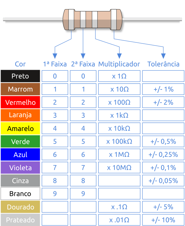 tabela de codigo de cores para identificar resistores