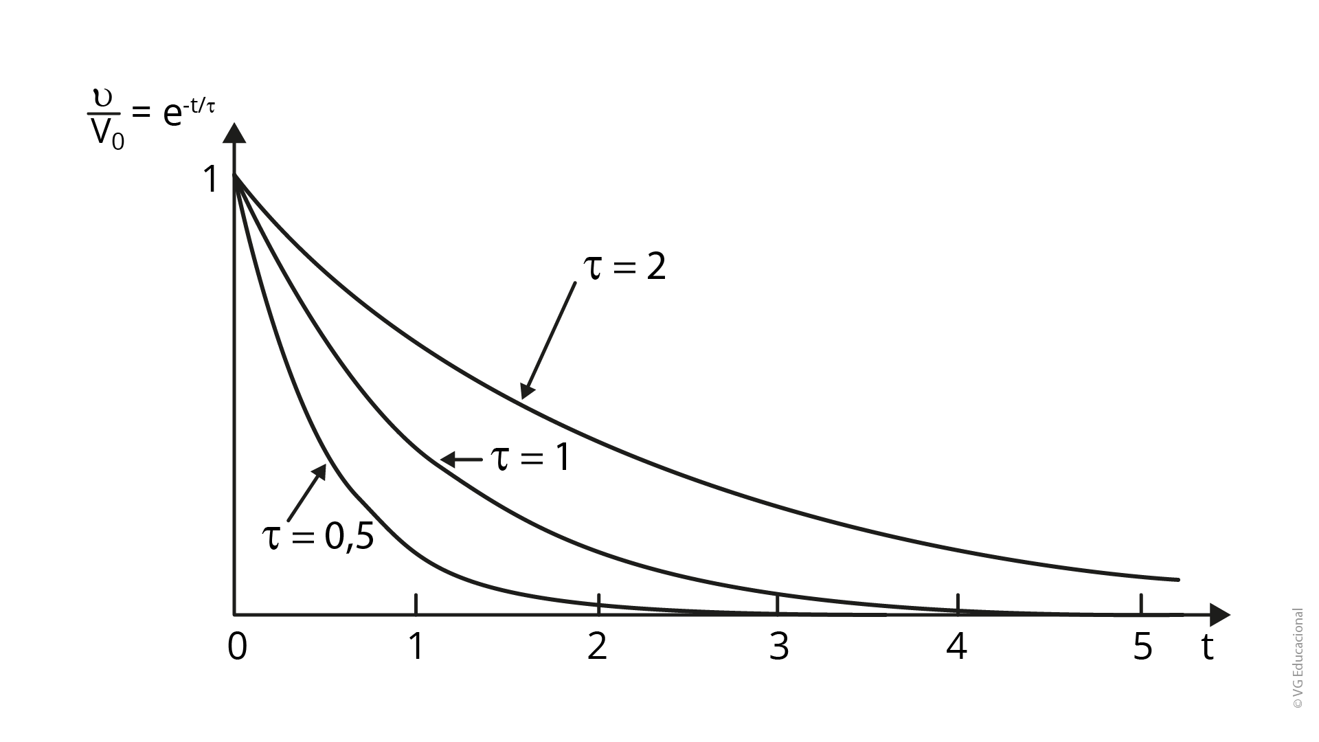 grafico de descarga do capacitor no tempo